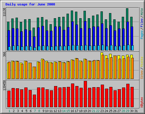 Daily usage for June 2008