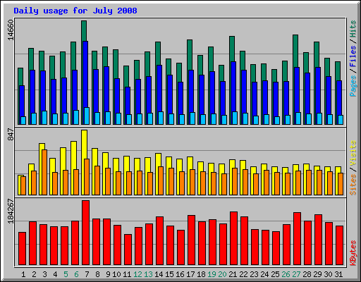 Daily usage for July 2008