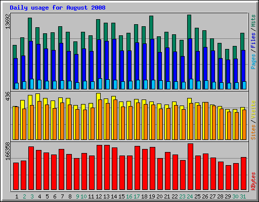 Daily usage for August 2008