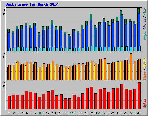 Daily usage for March 2014