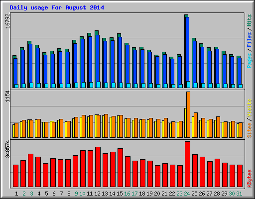 Daily usage for August 2014