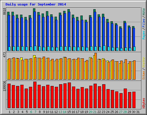 Daily usage for September 2014