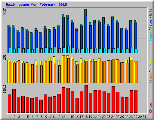 Daily usage for February 2016