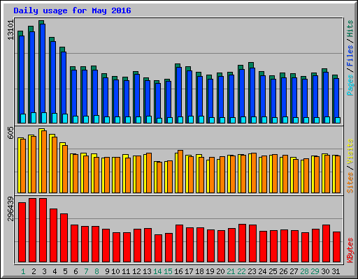 Daily usage for May 2016
