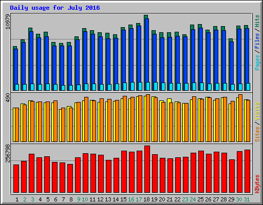 Daily usage for July 2016