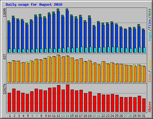 Daily usage for August 2016