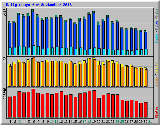 Daily usage for September 2016