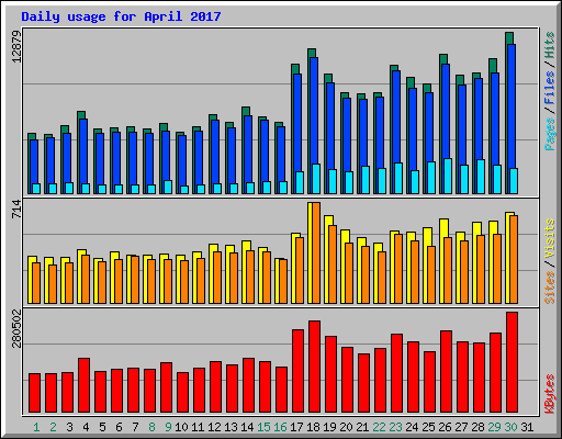 Daily usage for April 2017