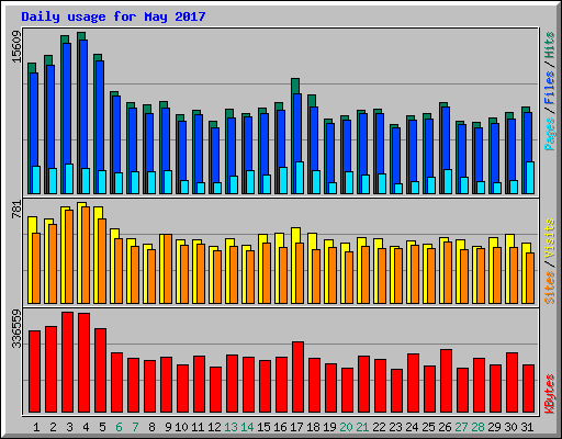 Daily usage for May 2017