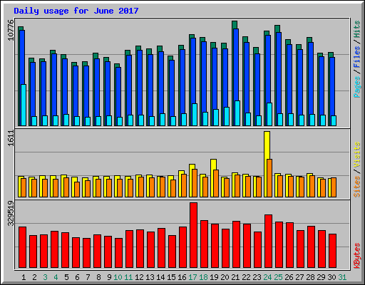 Daily usage for June 2017