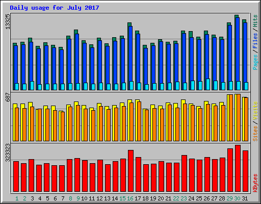 Daily usage for July 2017