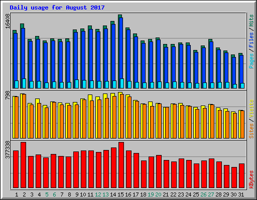 Daily usage for August 2017