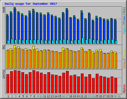 Daily usage for September 2017