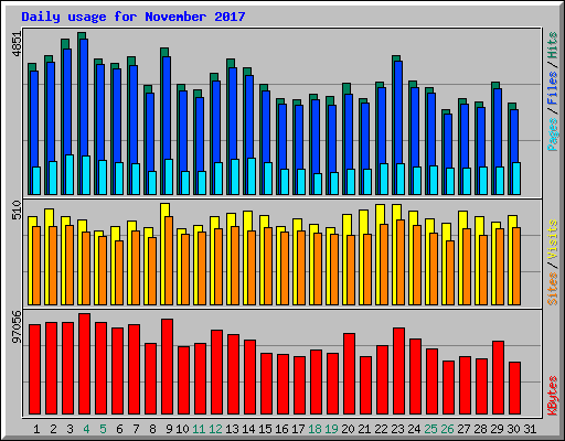 Daily usage for November 2017