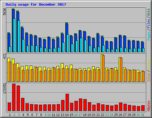 Daily usage for December 2017
