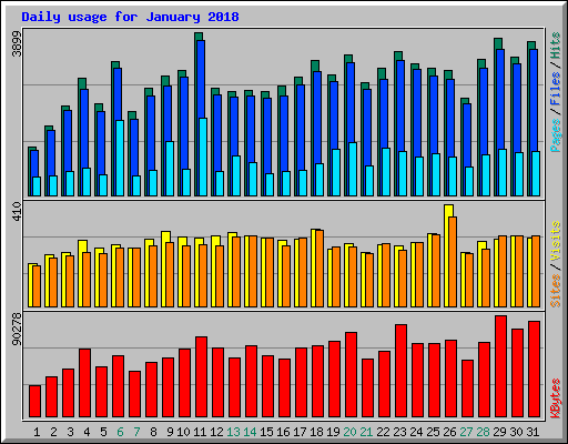 Daily usage for January 2018