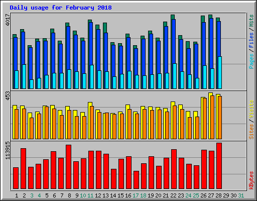 Daily usage for February 2018