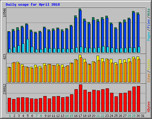 Daily usage for April 2018