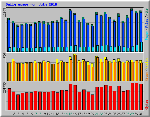 Daily usage for July 2018