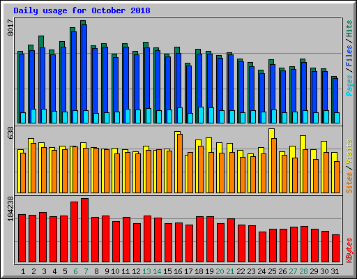 Daily usage for October 2018