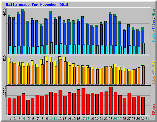 Daily usage for November 2018