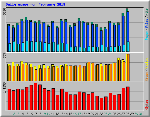 Daily usage for February 2019