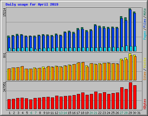 Daily usage for April 2019