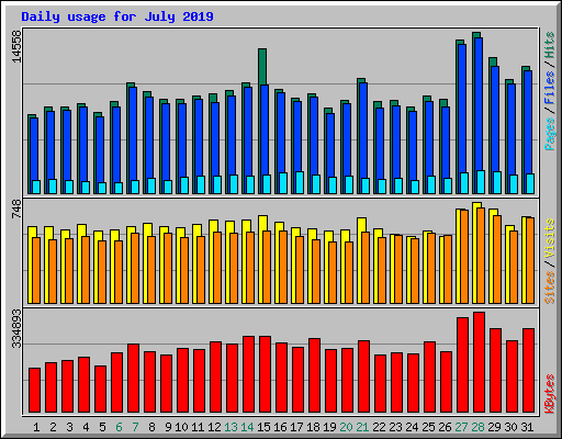 Daily usage for July 2019