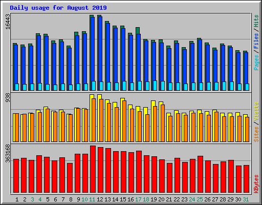 Daily usage for August 2019