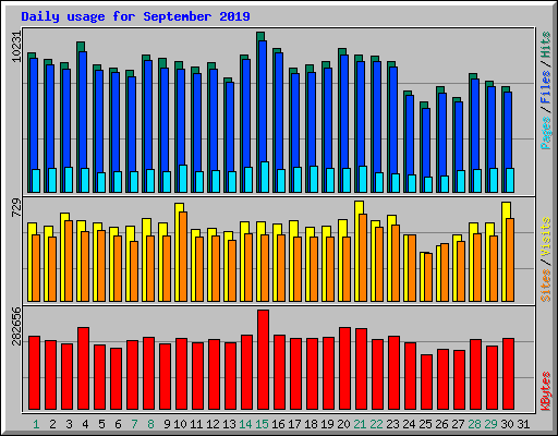 Daily usage for September 2019