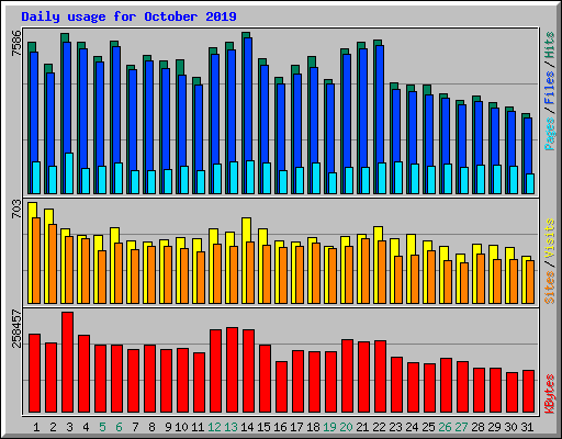 Daily usage for October 2019