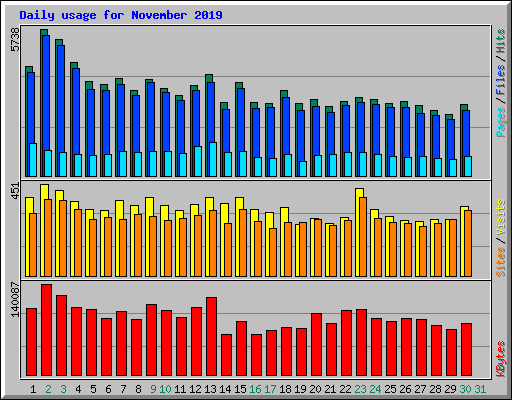 Daily usage for November 2019