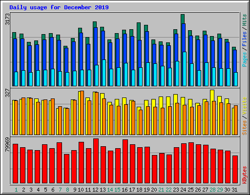 Daily usage for December 2019