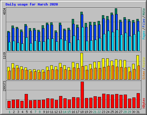 Daily usage for March 2020