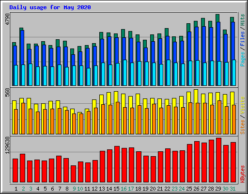Daily usage for May 2020