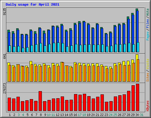 Daily usage for April 2021