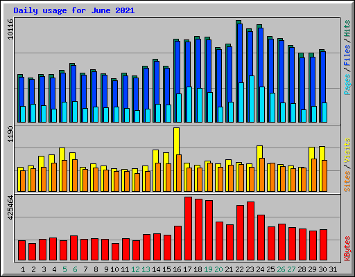Daily usage for June 2021