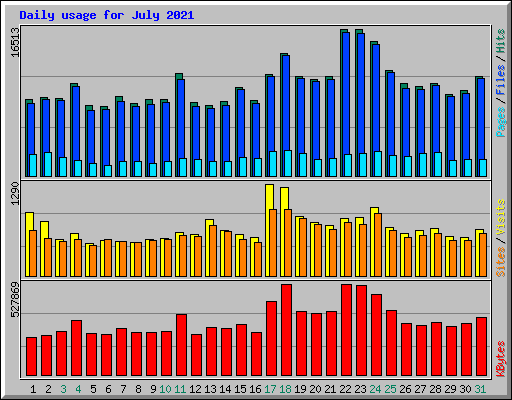Daily usage for July 2021