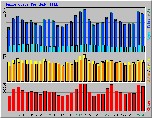 Daily usage for July 2022