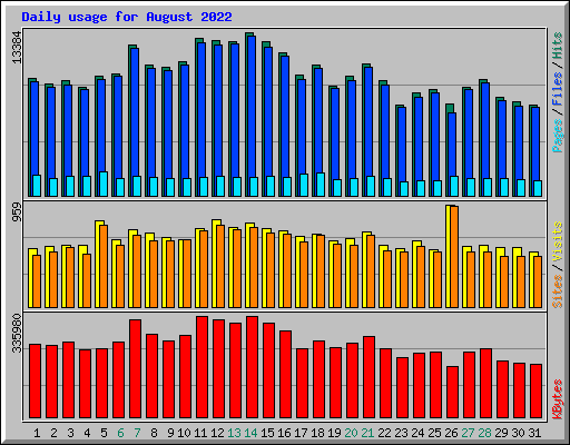 Daily usage for August 2022
