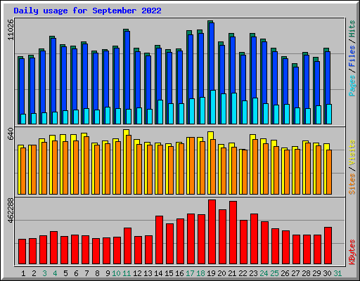Daily usage for September 2022