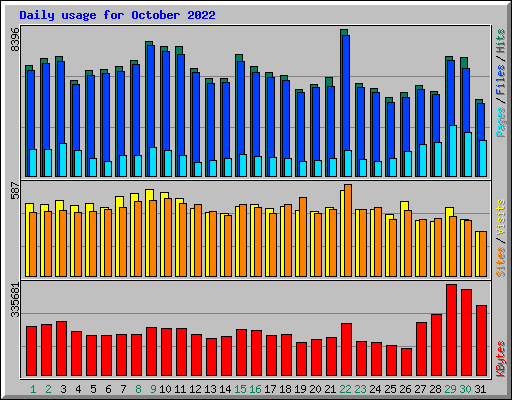 Daily usage for October 2022