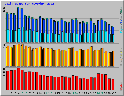 Daily usage for November 2022