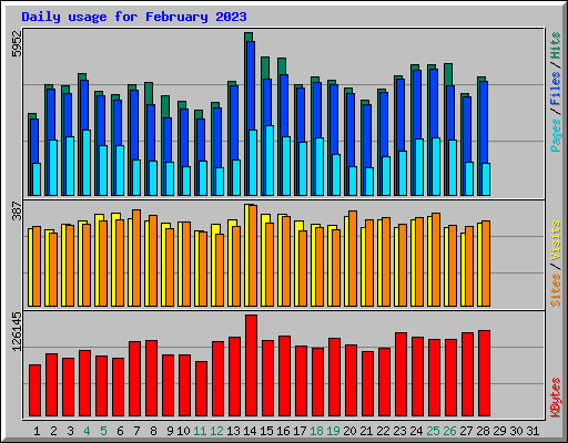 Daily usage for February 2023