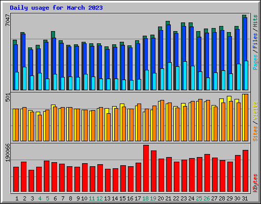 Daily usage for March 2023