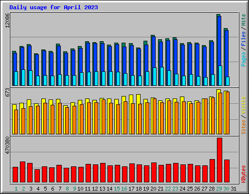 Daily usage for April 2023