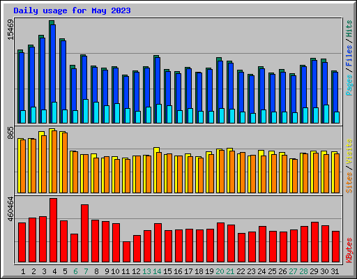Daily usage for May 2023