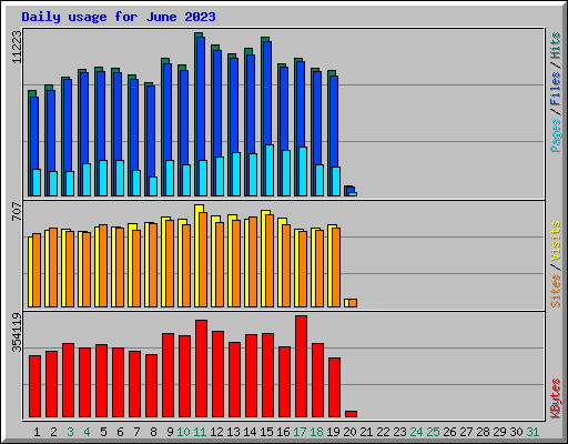 Daily usage for June 2023