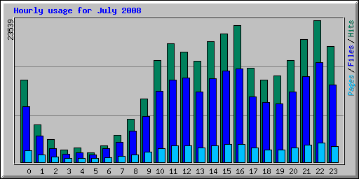 Hourly usage for July 2008