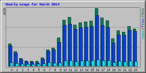 Hourly usage for March 2014